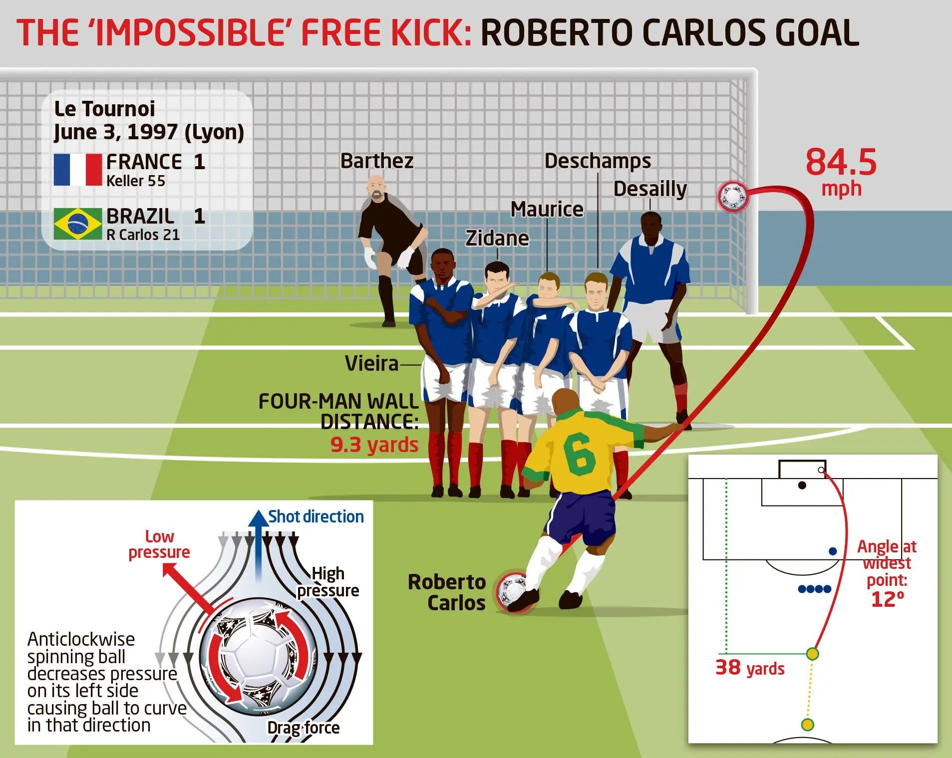 The Day a Free Kick Defied The World's Best Physicists